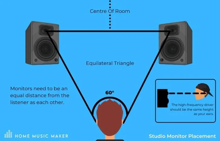 Triangle Speaker Placement
