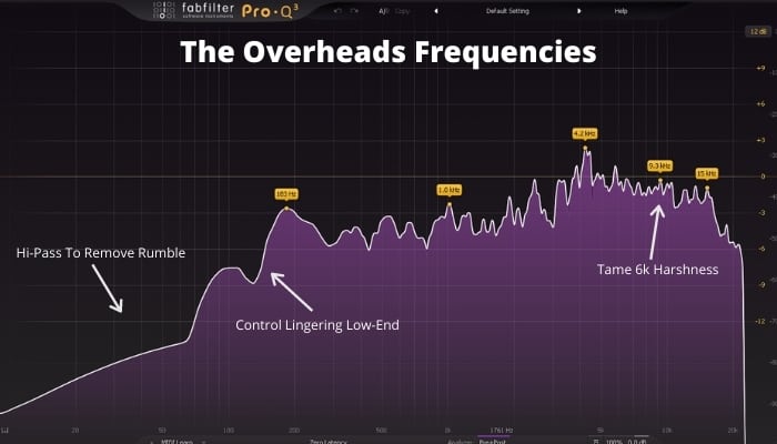 The Overheads Frequencies