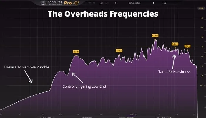 The Overheads Frequencies
