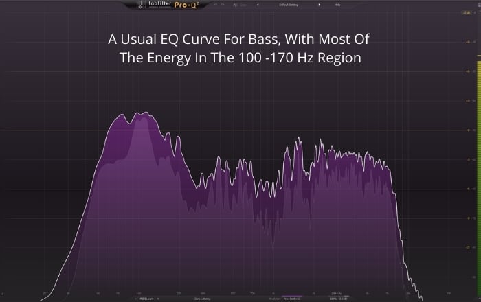A Usual EQ Curve For Bass With Most Of 
The Energy In The 100 -170 Hz Region