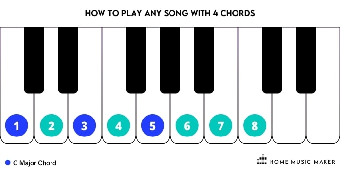 C Major Chord Key numbers 1,3,5