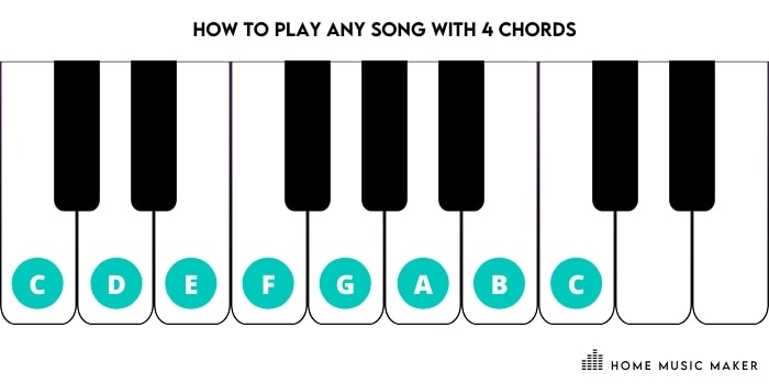 C Major Chord Piano Keys