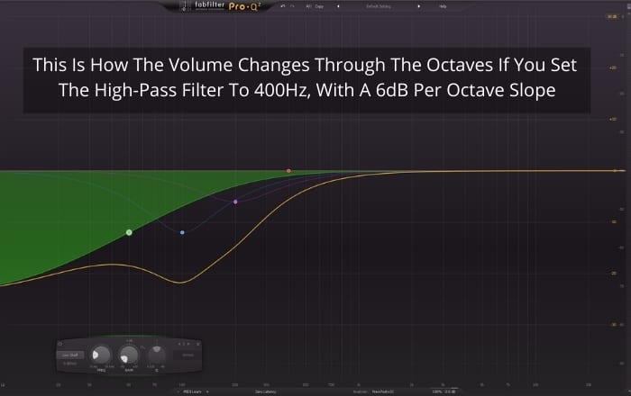 This is how volume changes through octaves if you set the high-pass filter at 400 Hz, with a 6 dB per octave slope