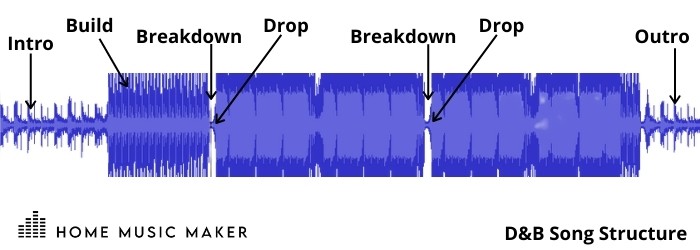 If we use a Drum And Bass track as an example, you will typically find the same song structure across the genre. Those are: Intro - Build / Breakdown - Drop - Chorus - Breakdown - Build - Drop - Chorus - Breakdown - Outro