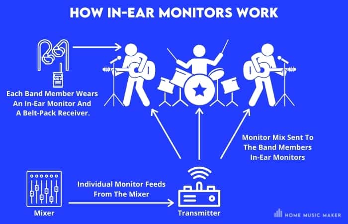 How In-Ear Monitors Work - Each Band Member Wears 
An In-Ear Monitor And 
A Belt-Pack Receiver - Individual Monitor Feeds
From The Mixer - Monitor Mix Sent To
The Band Members
In-Ear Monitors
