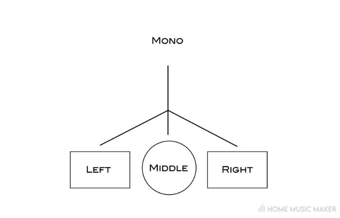 Mono Mix Diagram