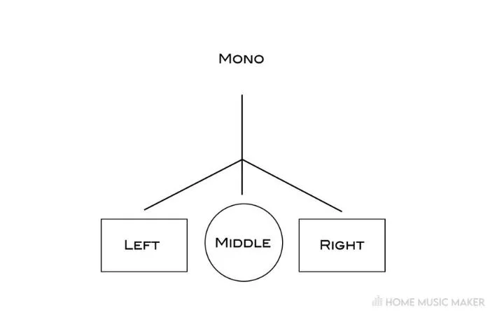 Mono Mix Diagram