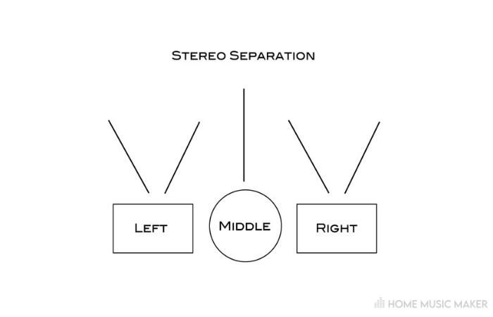 Stereo Separation